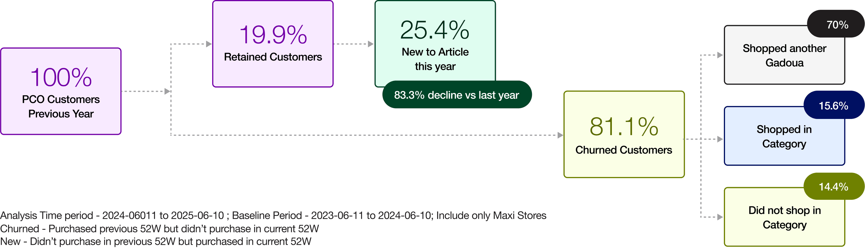 Performance metrics from the Wonderbrands case study